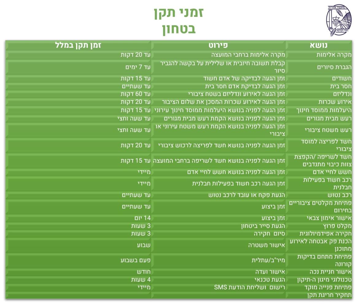 זמני תקן בטחון