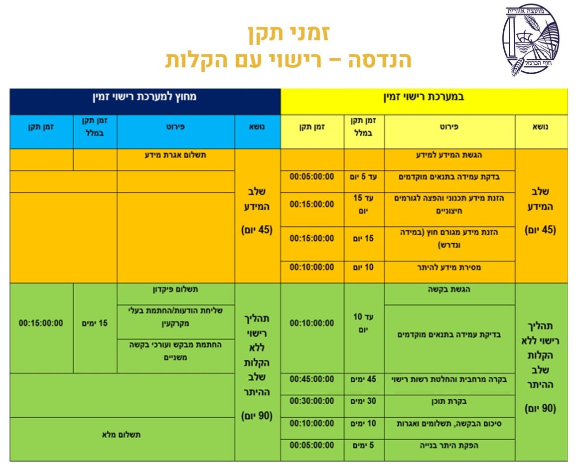 זמני תקן הנדסה - רישוי עם הקלות
